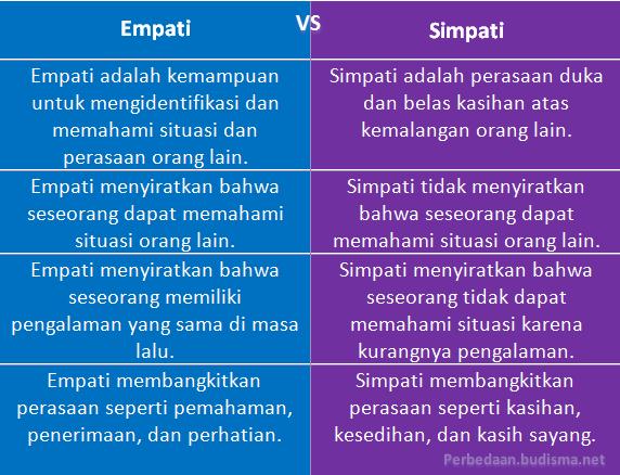 Perbedaan Simpati Dan Empati