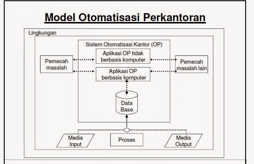 Aplikasi Sistem Otomatisasi Perkantoran