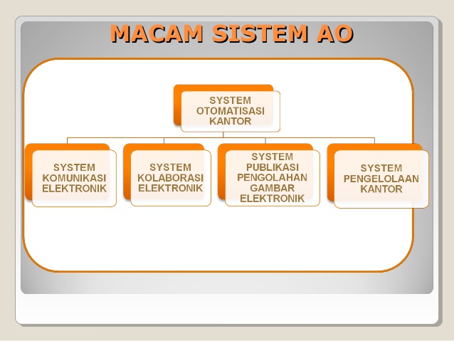 Macam Macam Sistem Otomatisasi Kantor