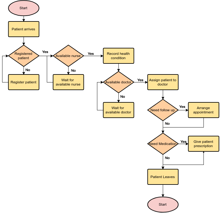 Beberapa Jenis Flowchart