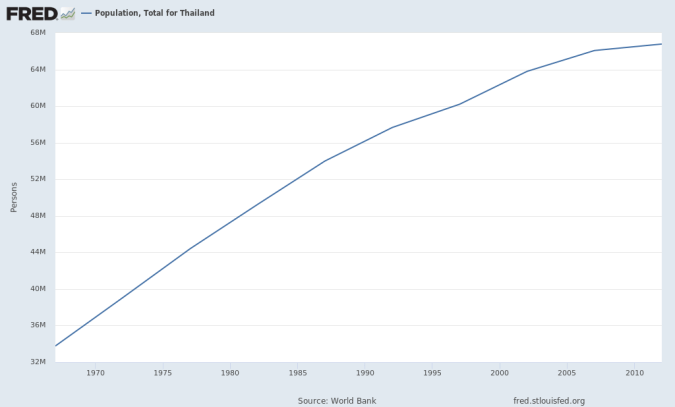 Demografi Negara Thailand