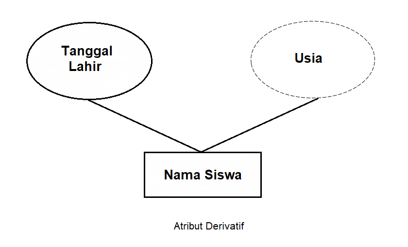 Komponen Dalam Pembuatan ERD