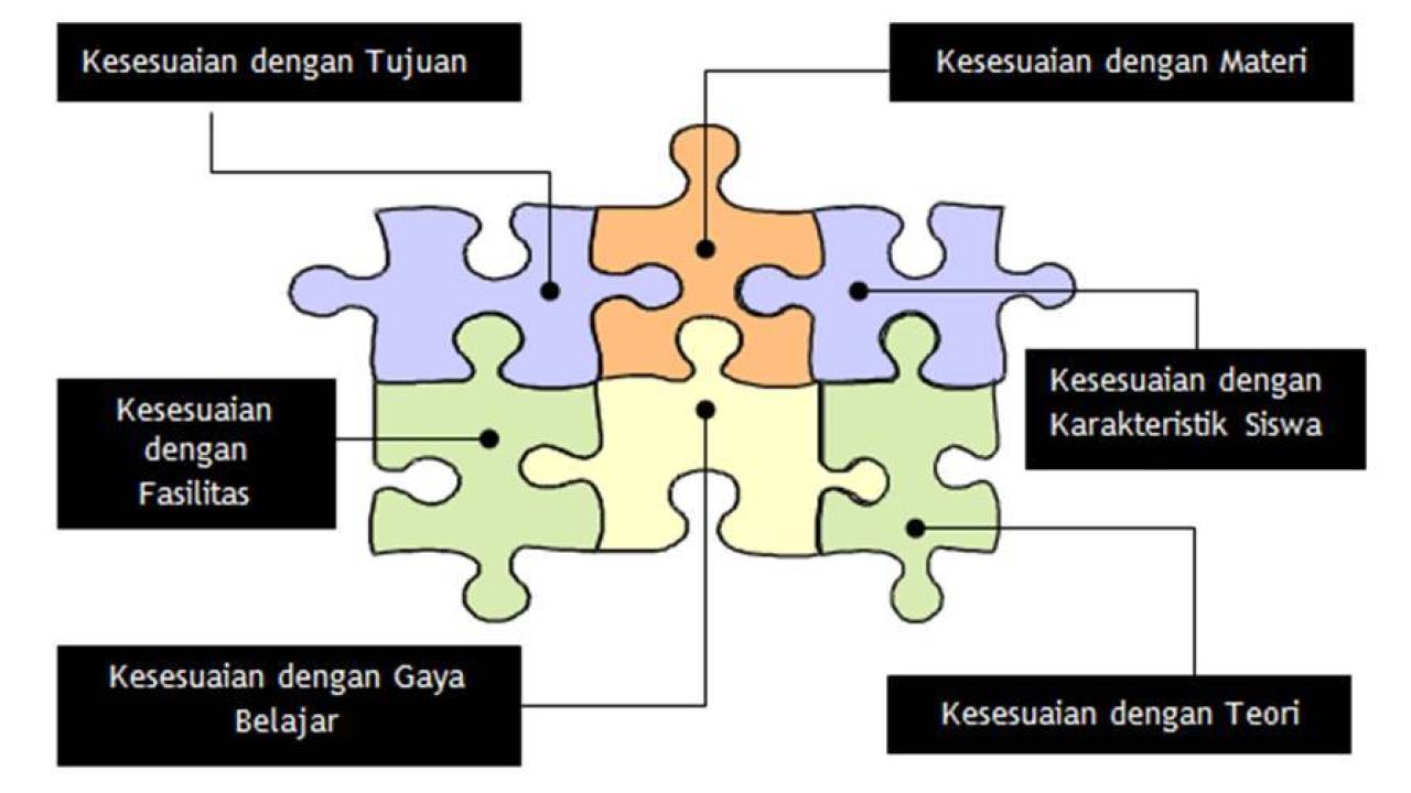 Kriteria Memilih Media Pembelajaran Efektif