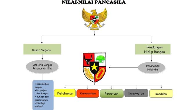 Pancasila Dasar Negara