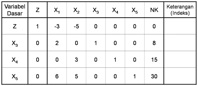 Pengertian Metode Simpleks Secara Sederhana
