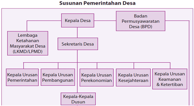 Pengertian Sistem Pemerintahan Desa