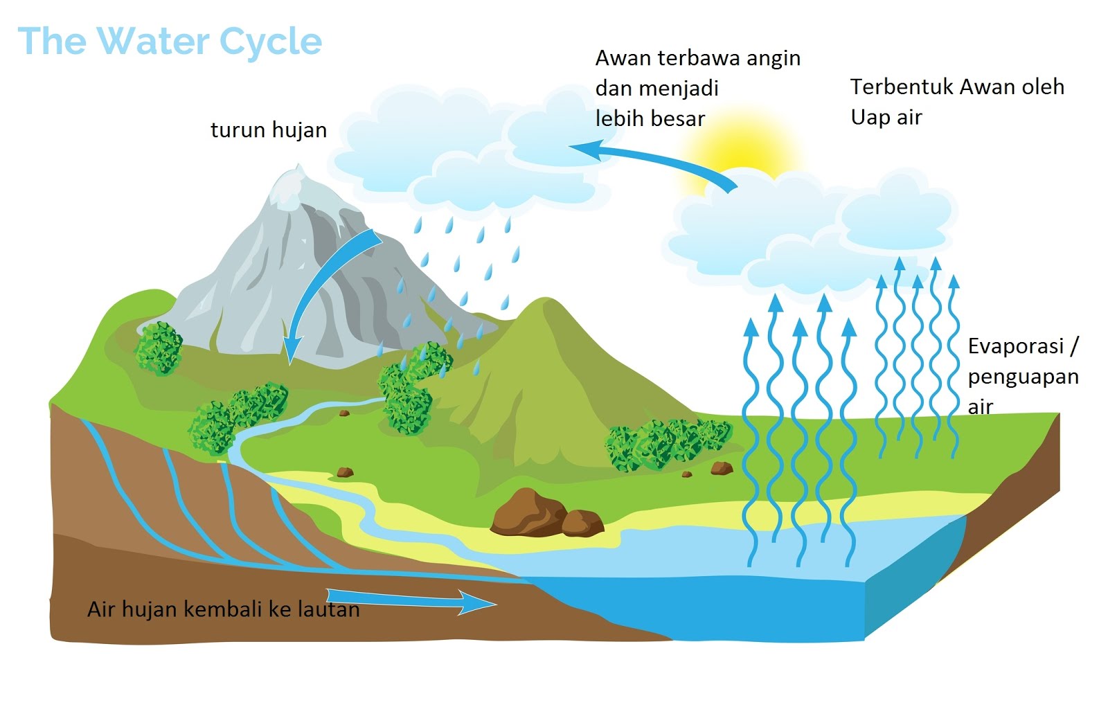 Proses Turunnya Hujan 1