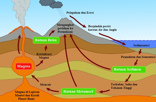 Siklus Batuan Dan Proses Terjadinya