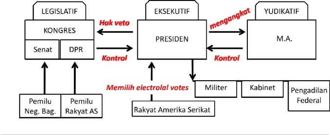 Sistem Pemerintahan Presidensial