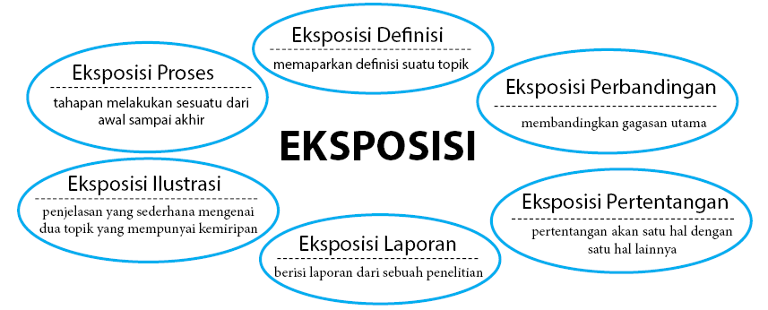 Struktur Dalam Penulisan Teks Ekposisi