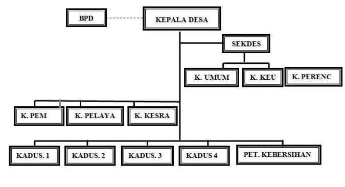 Struktur Organisasi Pemerintah Desa