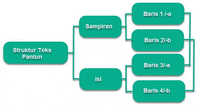 Jenis Pantun Berdasarkan Isi