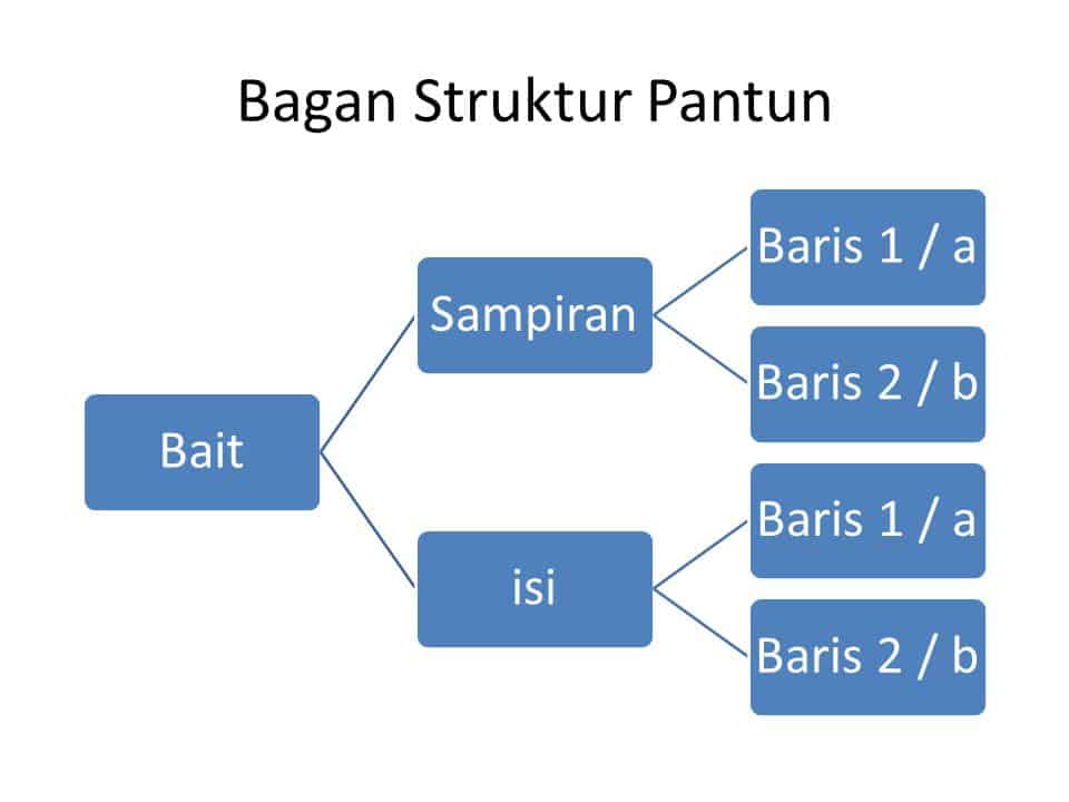 Bagan Struktur Pantun Bait Sampiran Baris 1 / A Baris 2 / B Isi