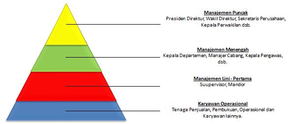 Definisi, Tingkatan, Serta Fungsi Manajemen