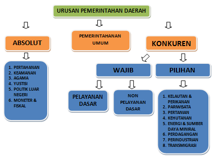 Hal Yang Bukan Merupakan Tugas Dari Pemerintah Daerah