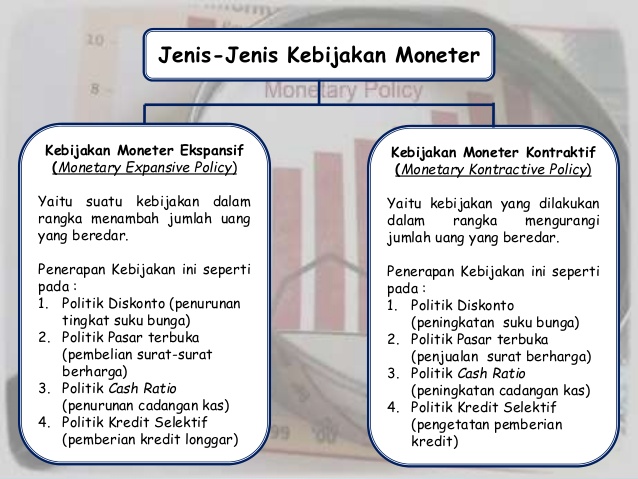 Jenis Jenis Kebijakan Moneter