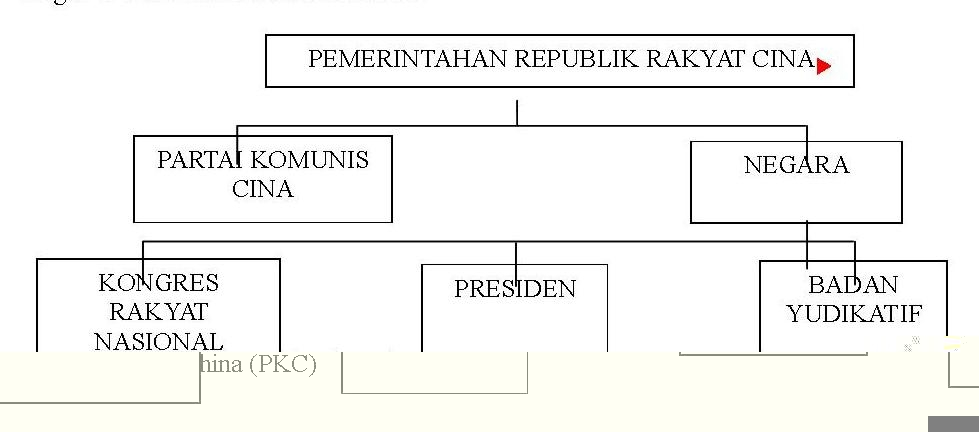 Pemerintahan Republik Rakyat China (RRC)