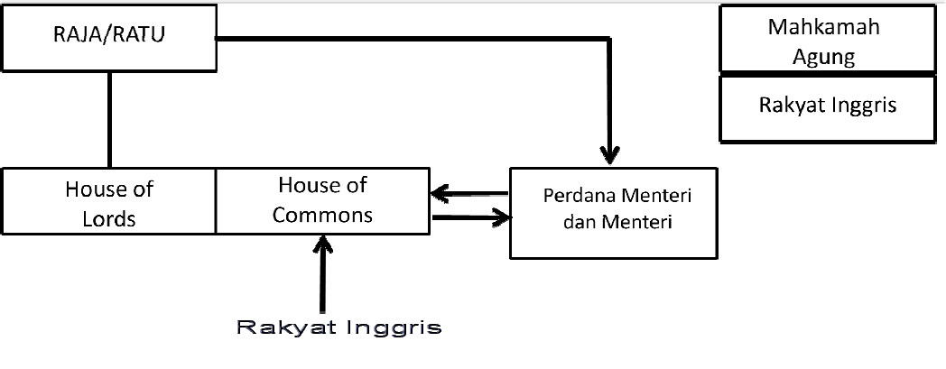 Sistem Pemerintahan Inggris