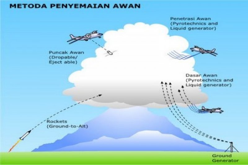 Proses Terjadinya Hujan Buatan